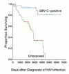 GB ウイルス C と HIV 感染患者の生存