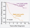 サイクリン E と乳癌における生存率