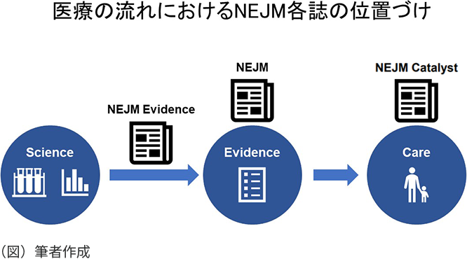 医療の流れにおけるNEJM各誌の位置づけ 『Science』⇒(NEJM Evidence)⇒『Evidence』(NEJM)⇒Care(NEJM Catalyst)