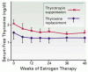 エストロゲン療法中の甲状腺機能低下症の女性におけるサイロキシンの必要量の増加