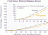 2 型糖尿病におけるセマグルチドと CKD